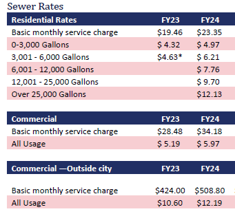 Sewer rates
