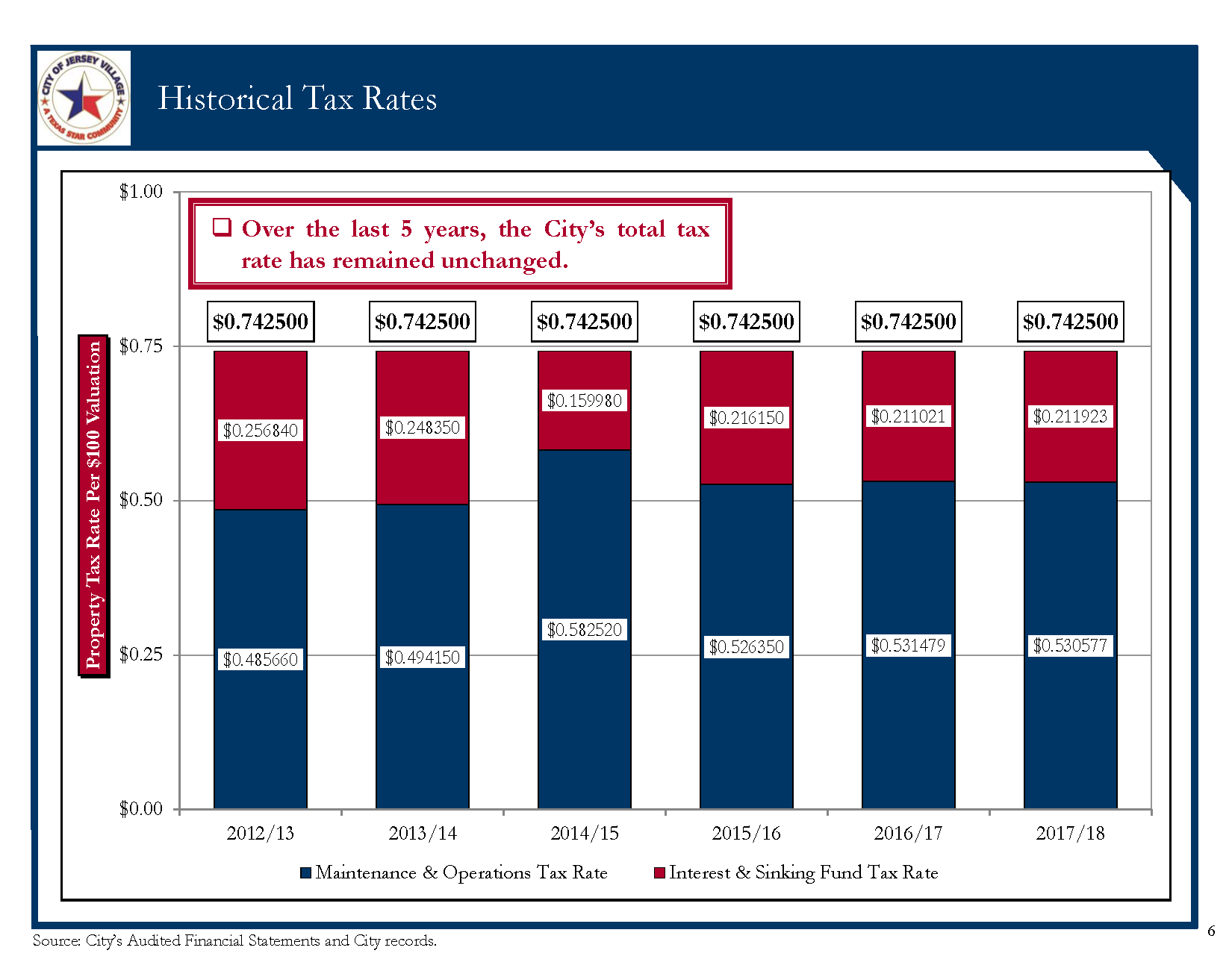 Texas Sales Tax Chart 2015