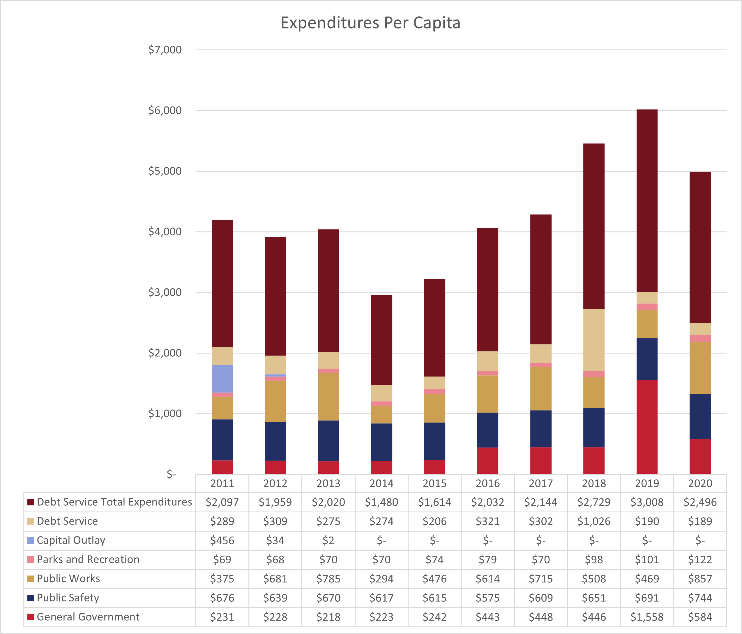 Expenditures per capita bar graph