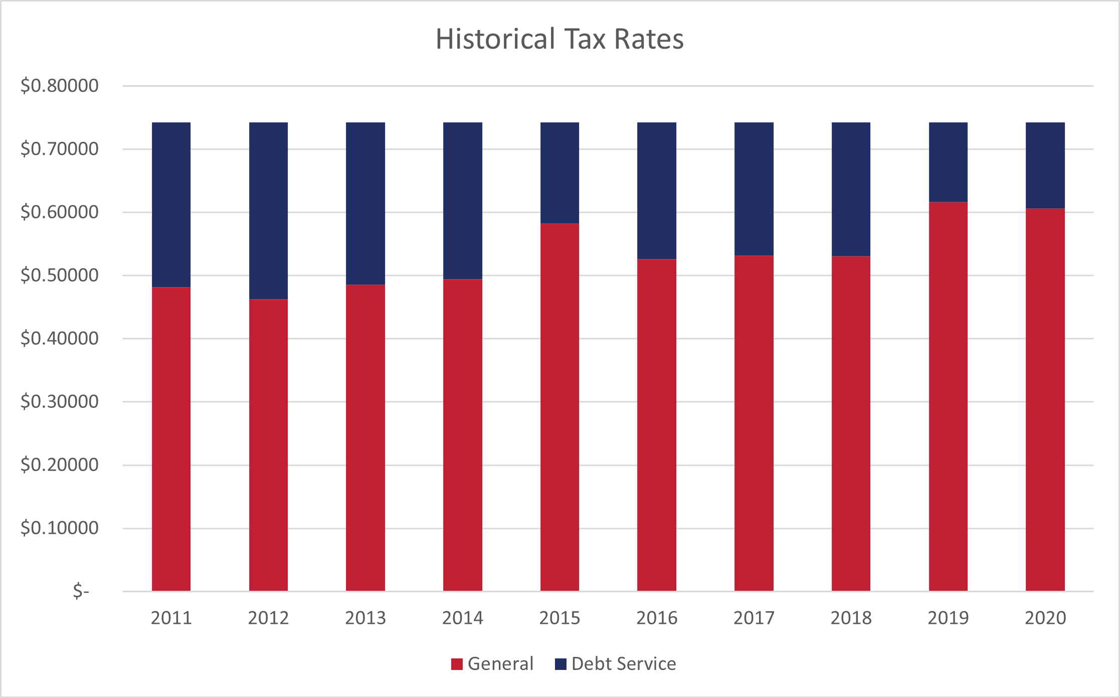 Historical Tax Rate Bar Graph