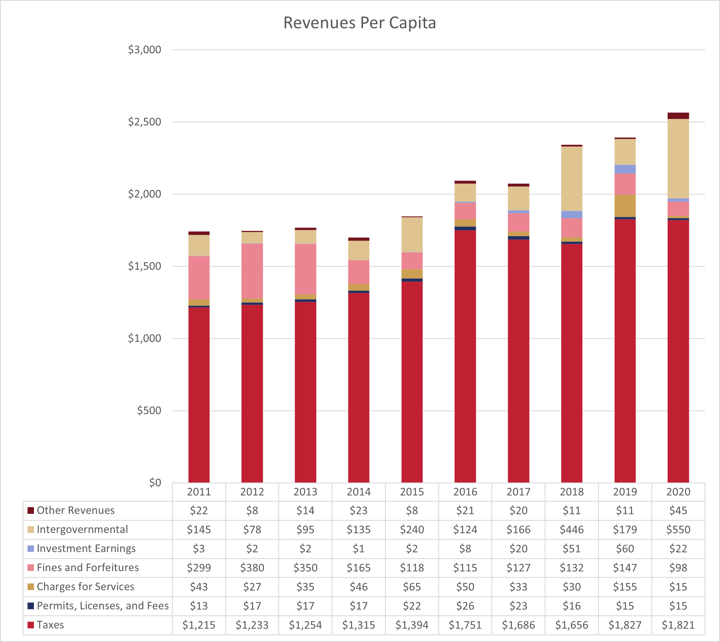 Revenue per capita bar graph