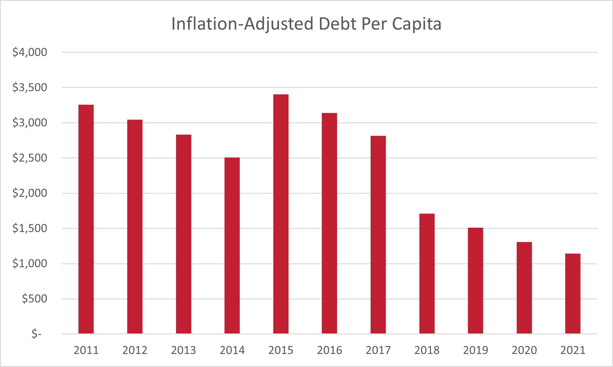 inflation adjusted bond debt