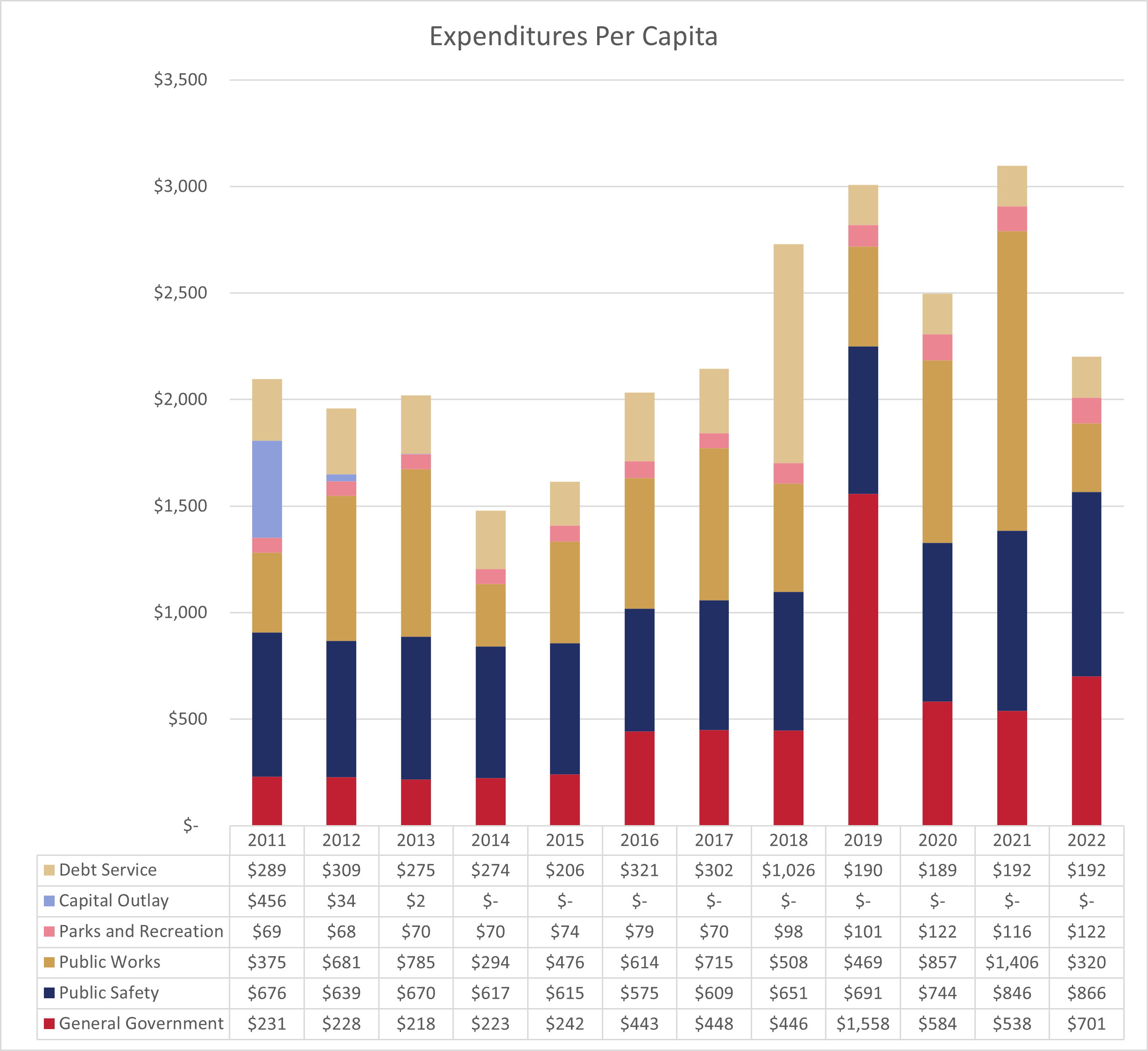 Expenditures per capita bar graph