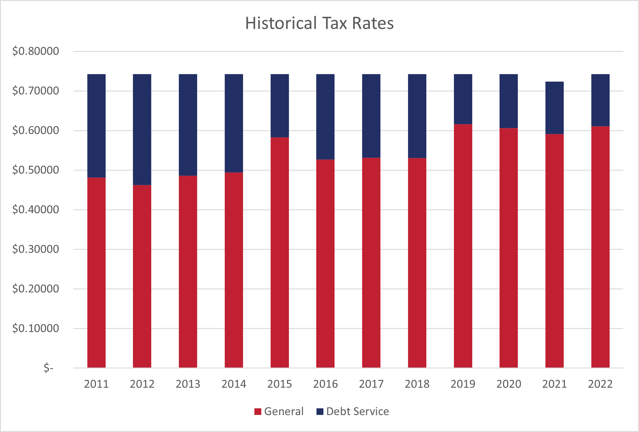 Historical Tax Rate Bar Graph