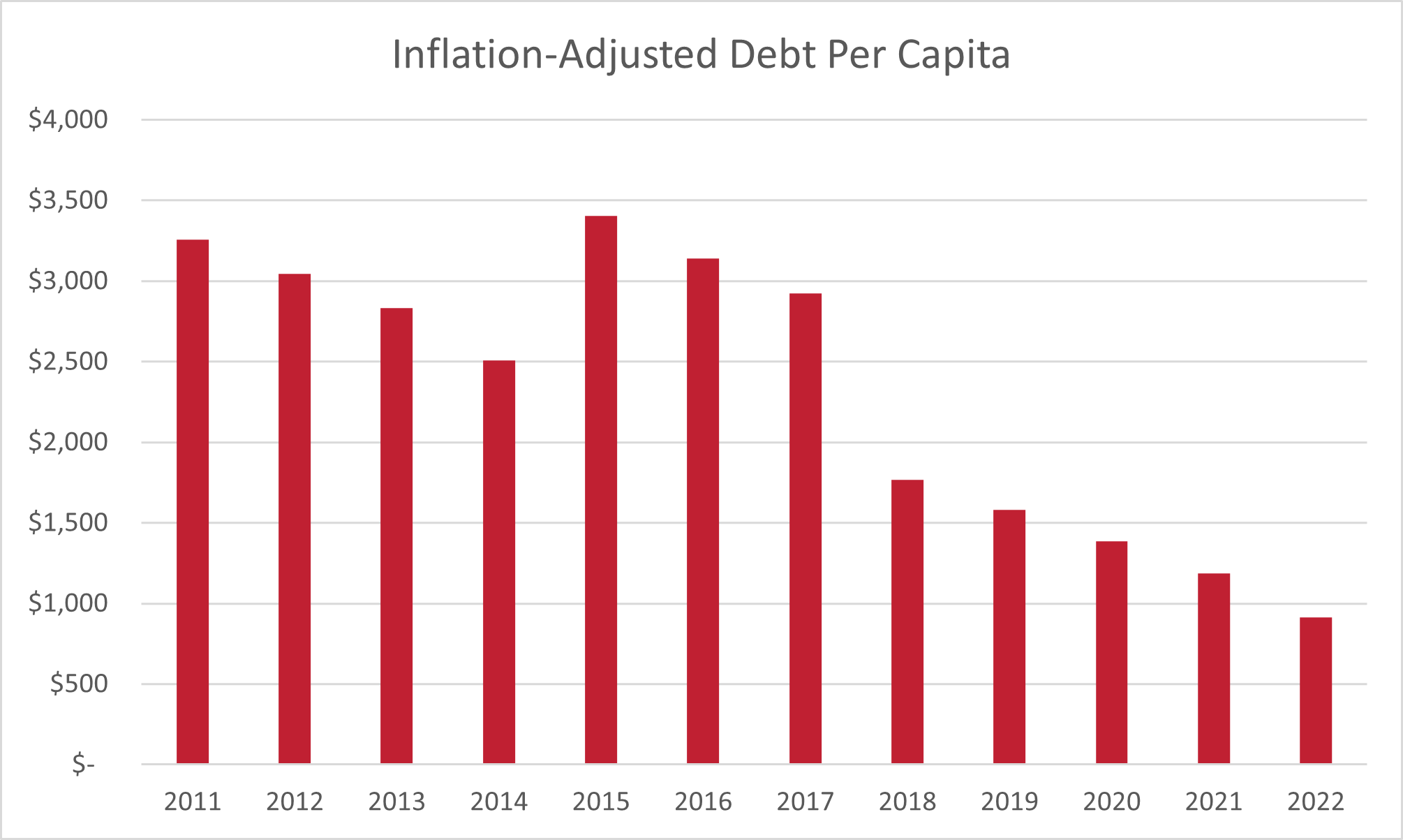 inflation adjusted bond debt