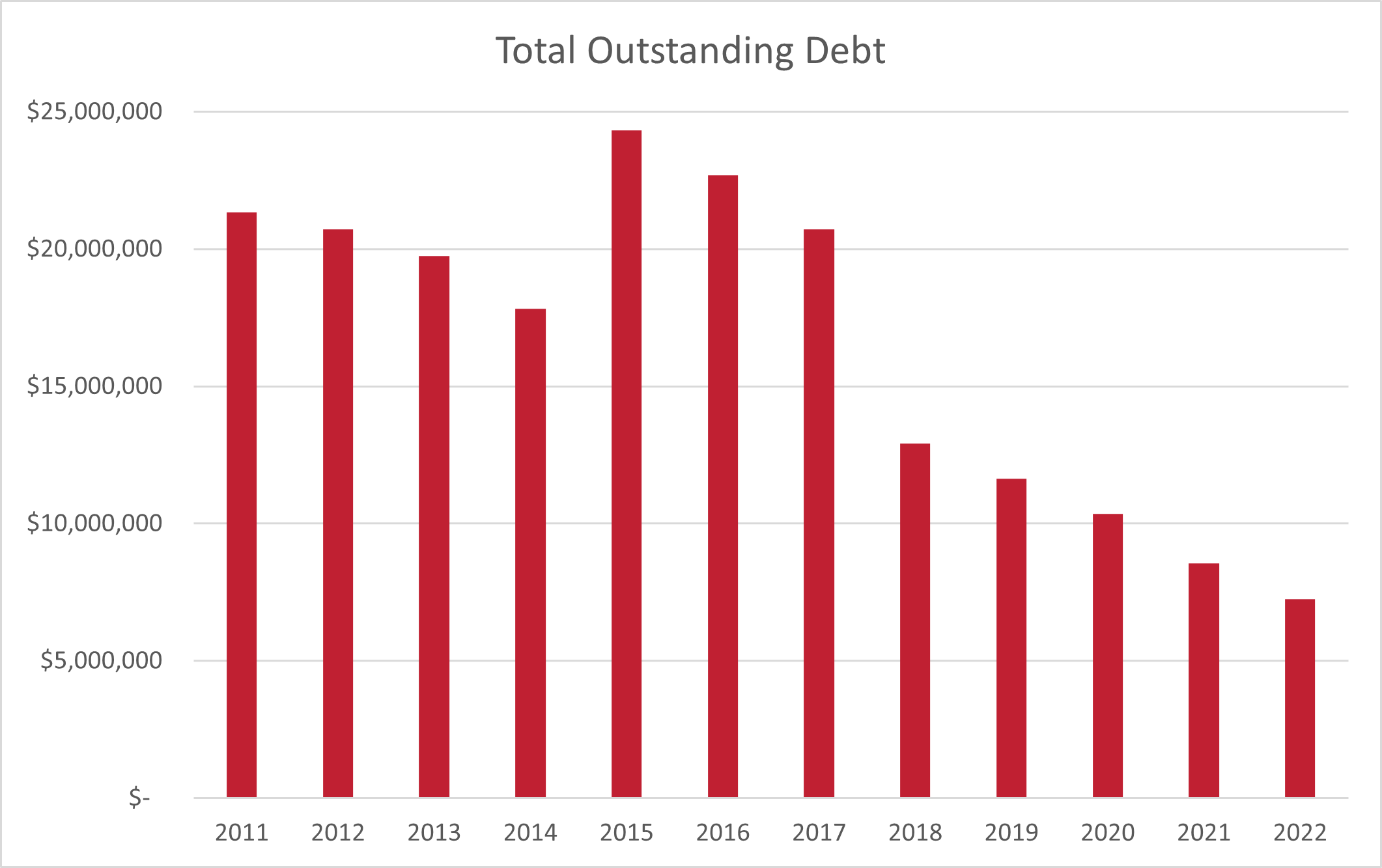 Total outstanding bonds
