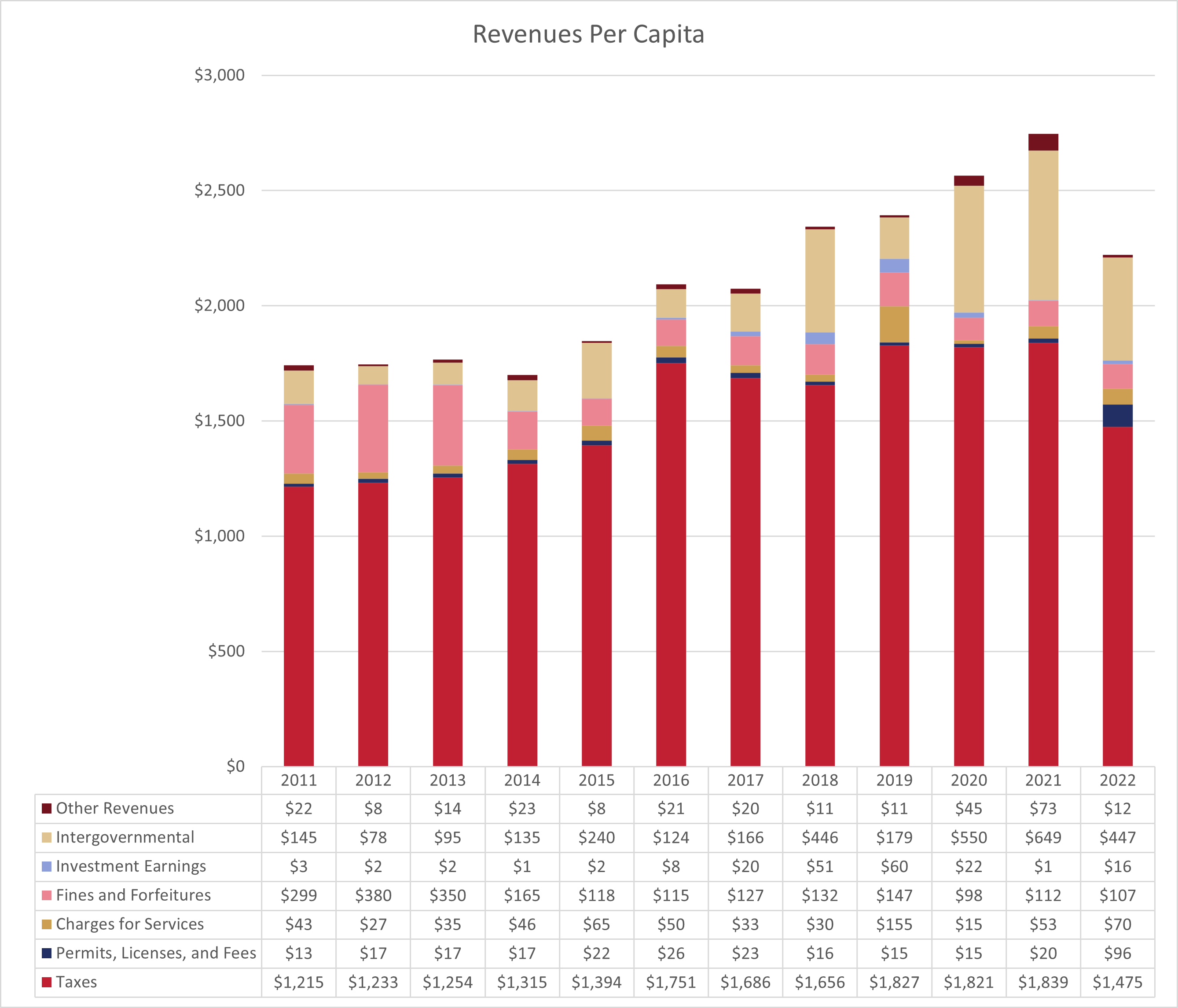 Revenue per capita bar graph