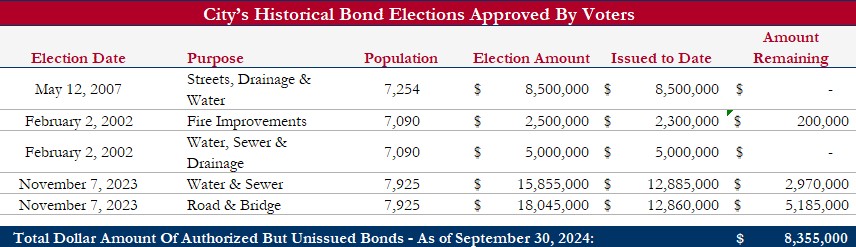 Historical Bond Elections Table