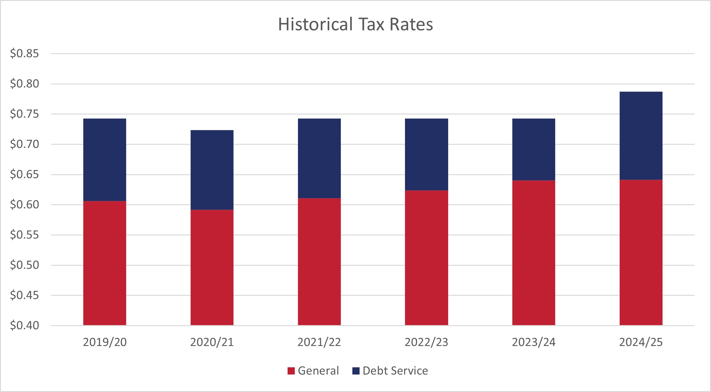 Historical Tax Rates Chart