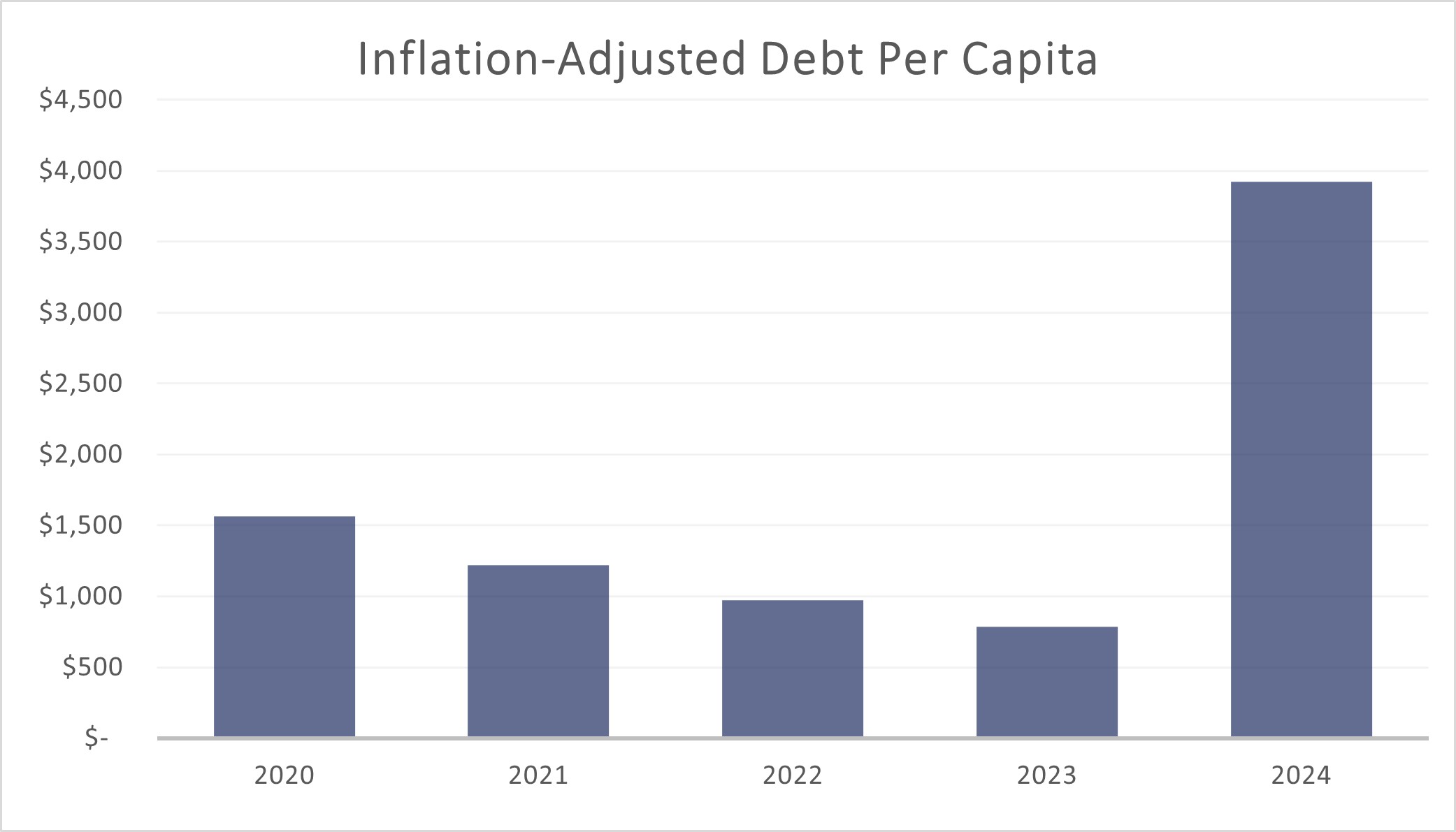 Inflation Adjusted Debt per Capita Chart