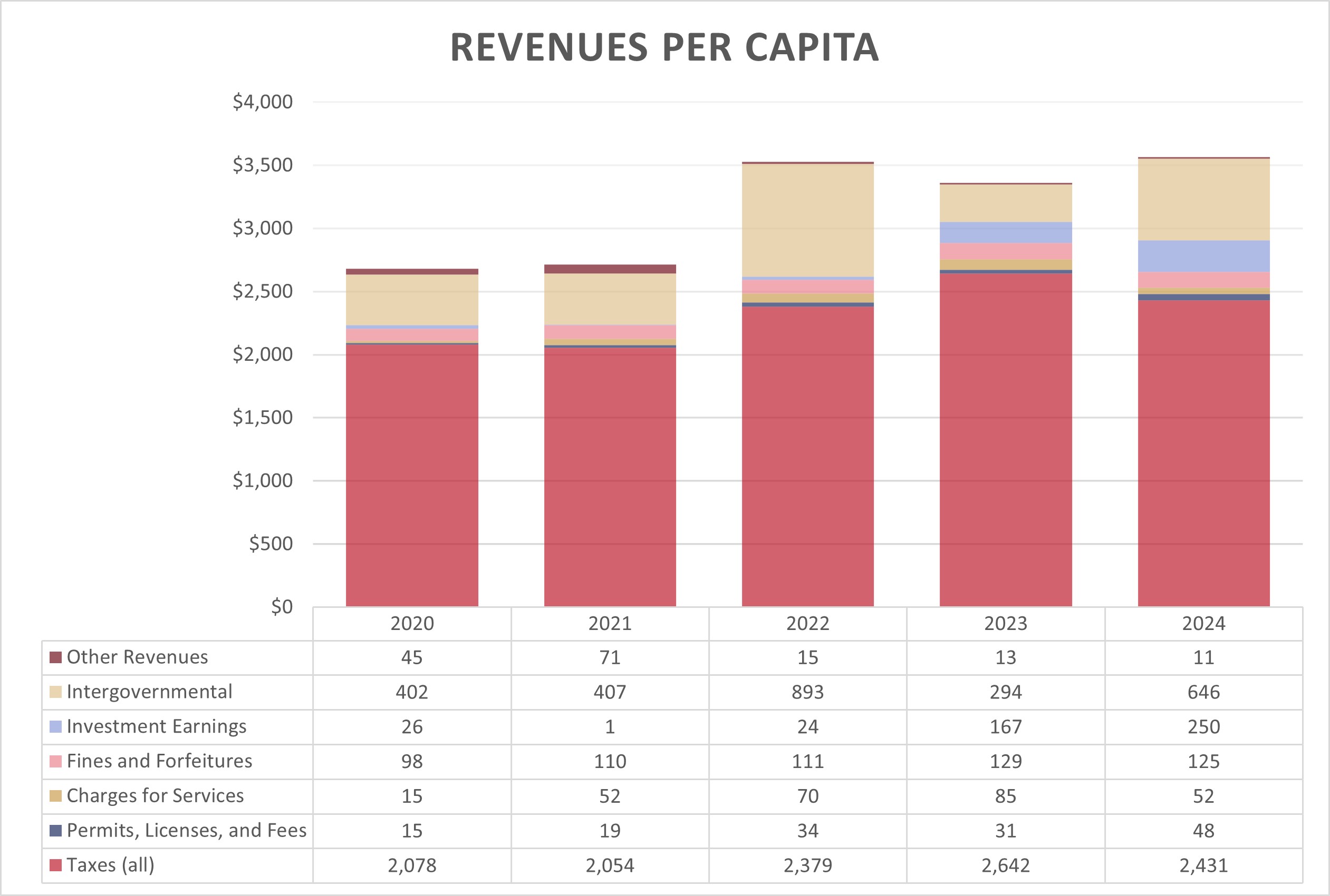 Revenues Per Capita Chart
