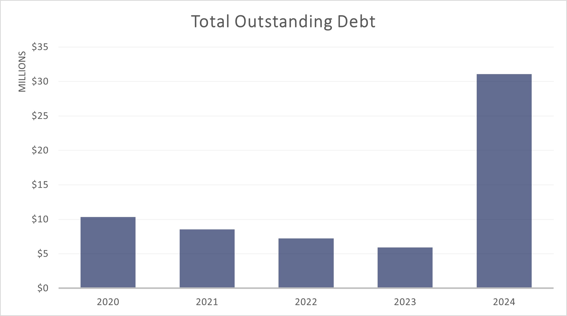 Total Outstanding Debt Chart