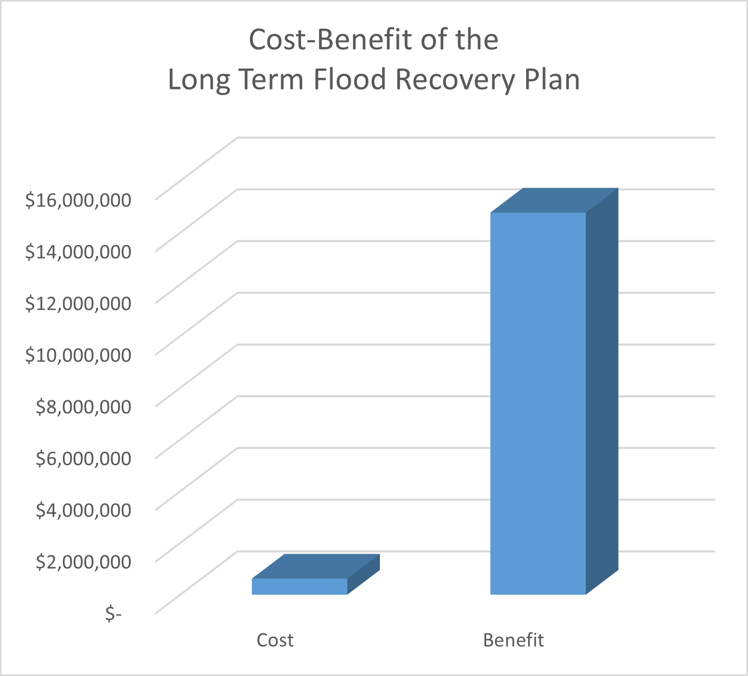 Graph showing the cost and benefits