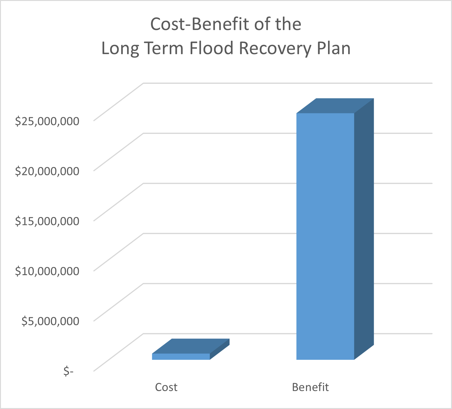 Graph showing the cost and benefits