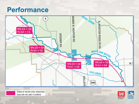 range of water level reductions