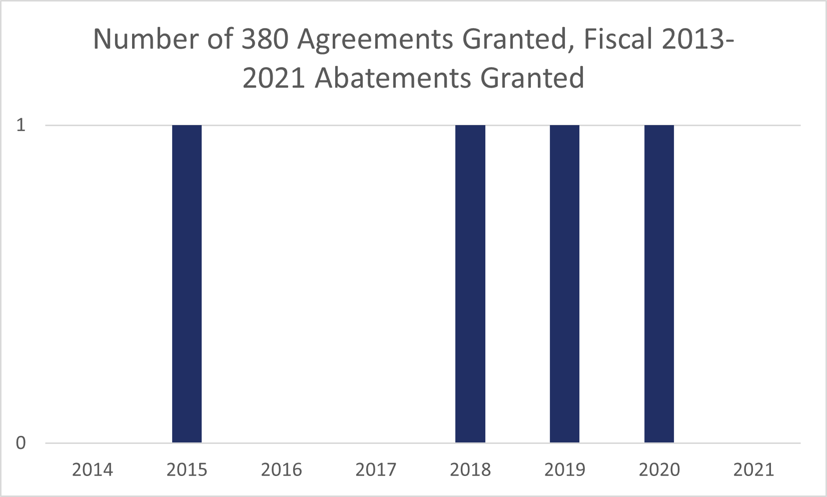 graph of 380 agreements