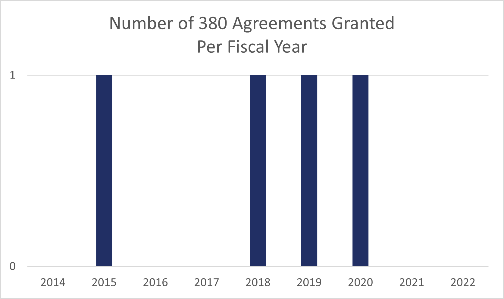 graph of 380 agreements