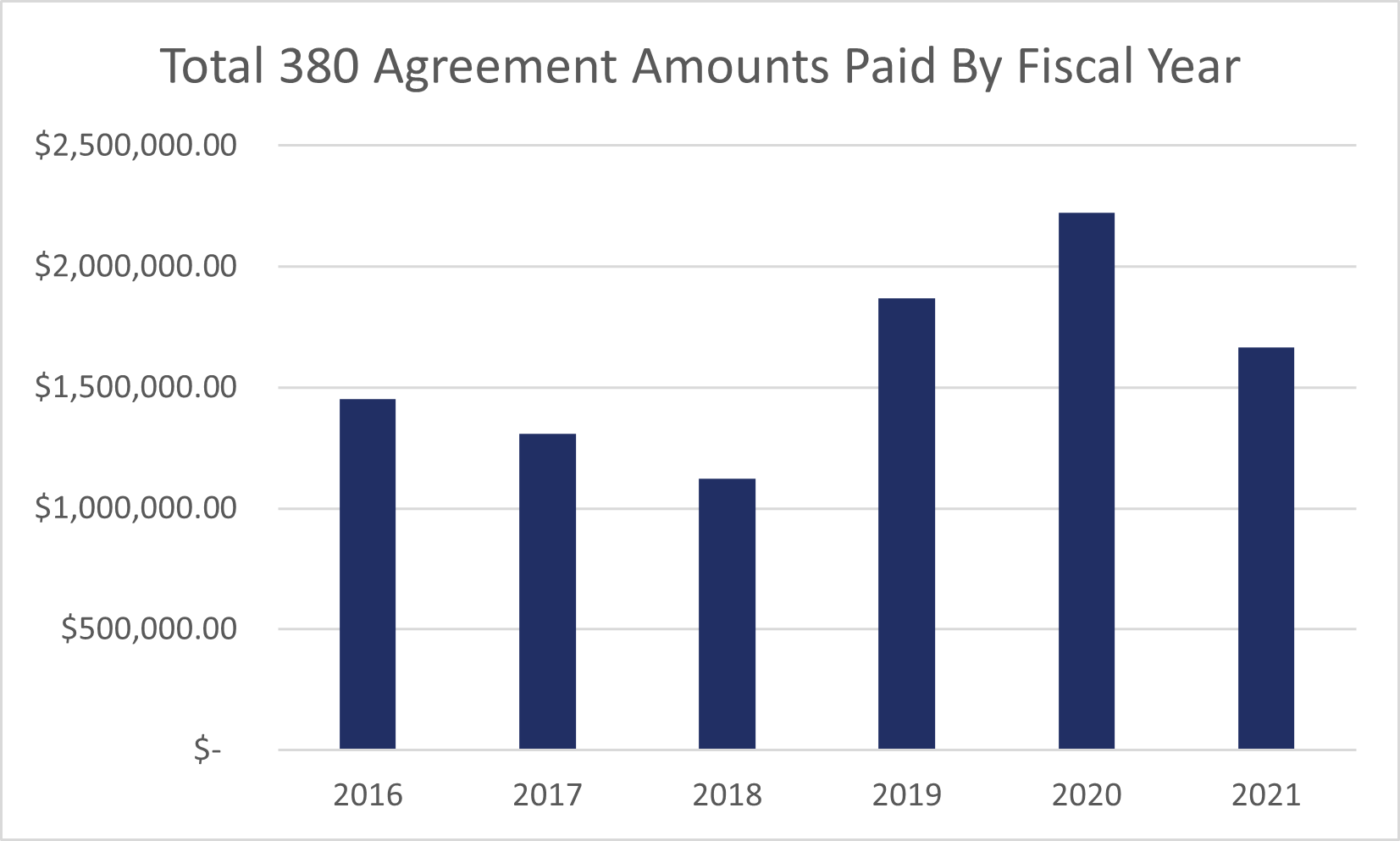 total paid out for 380 agreements