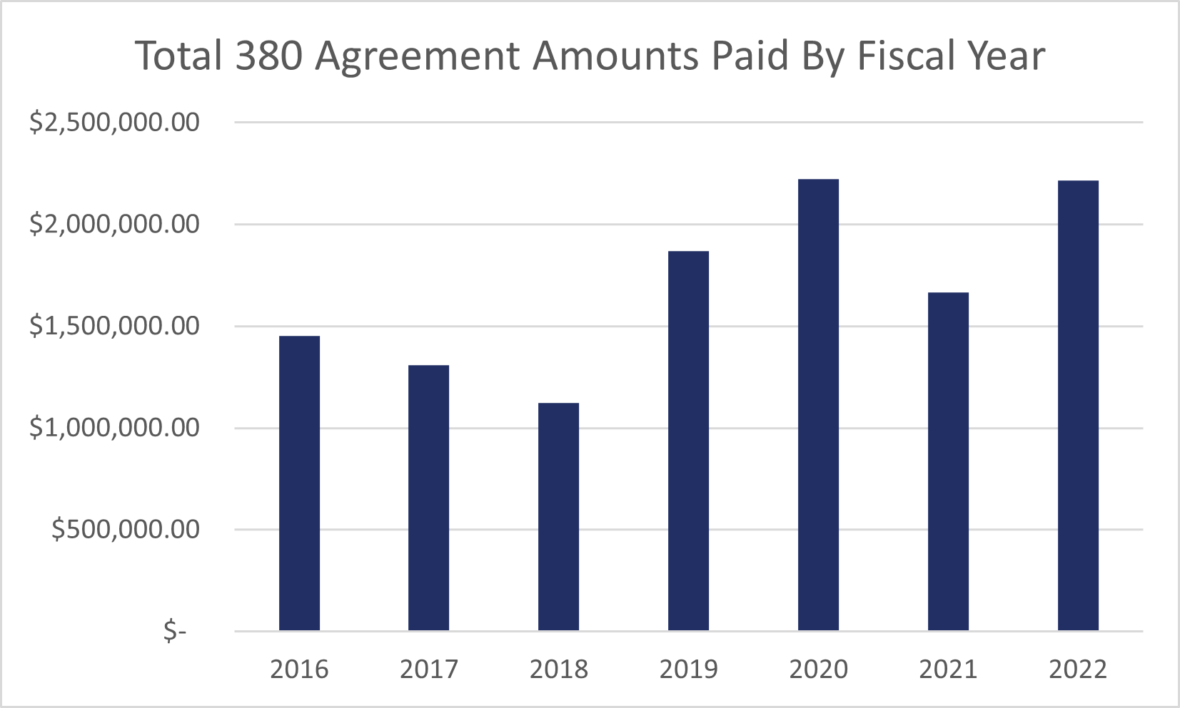 total paid out for 380 agreements