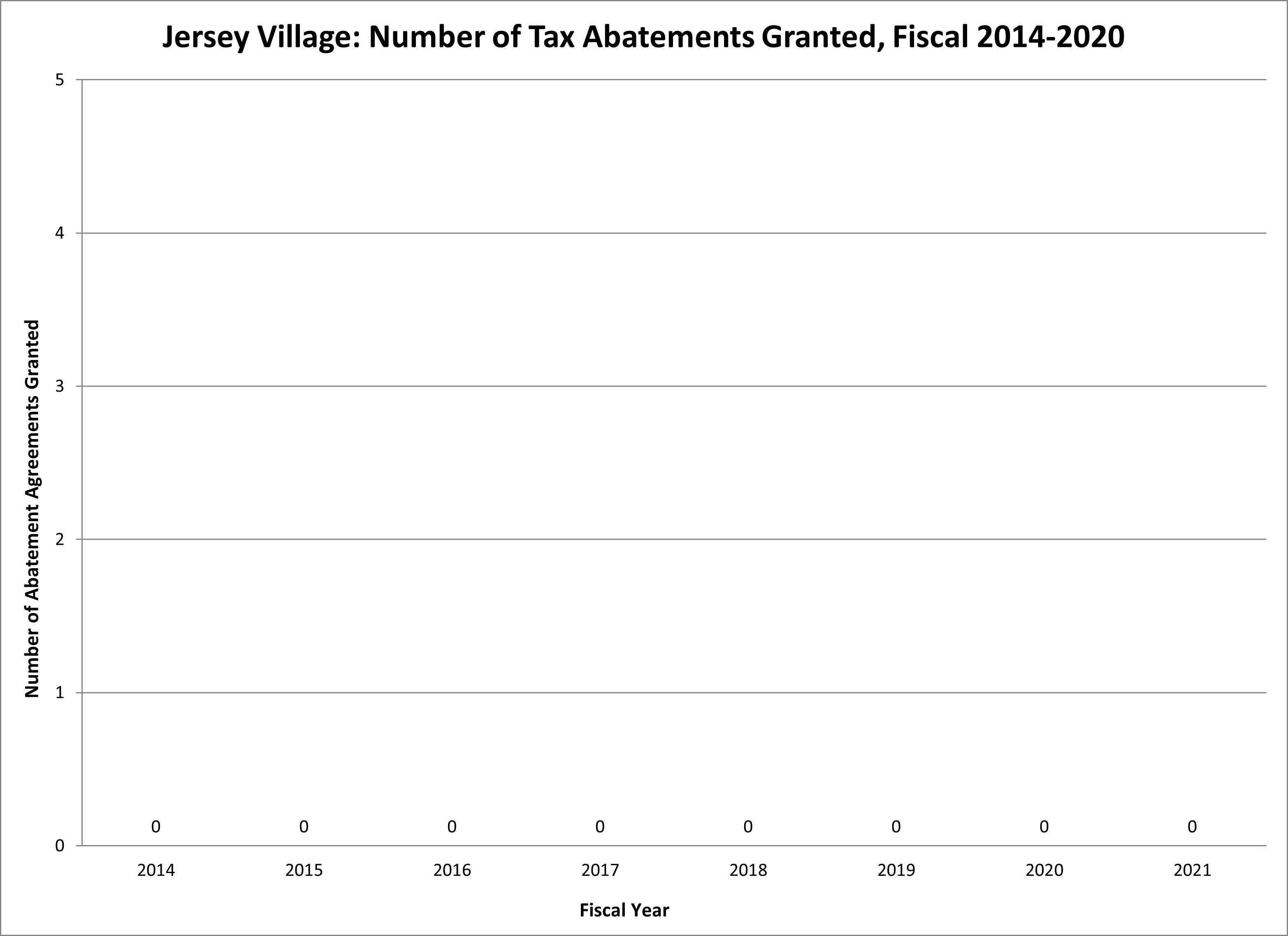 graph of abatements