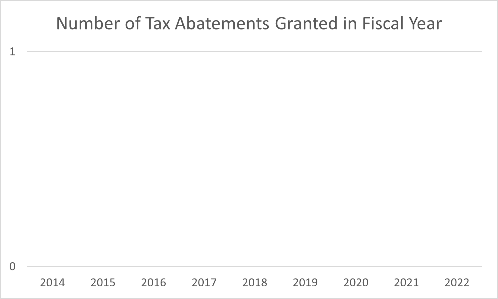 graph of abatements
