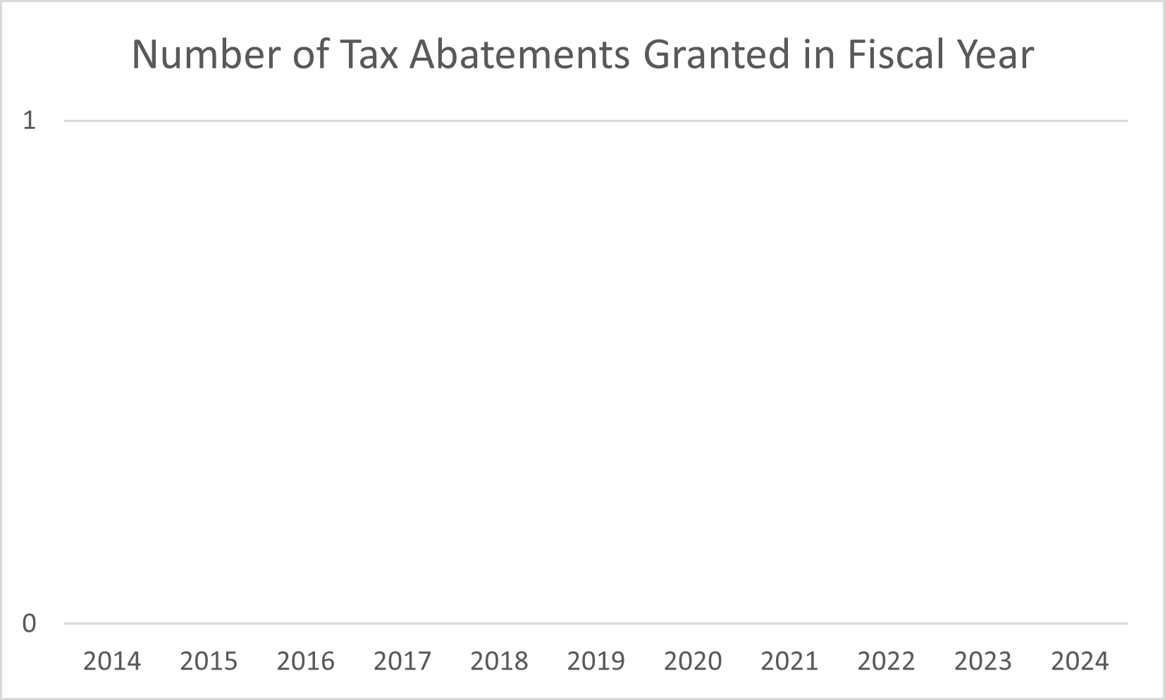graph of abatements