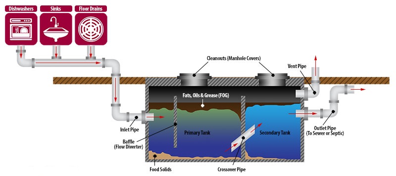 Grease Trap