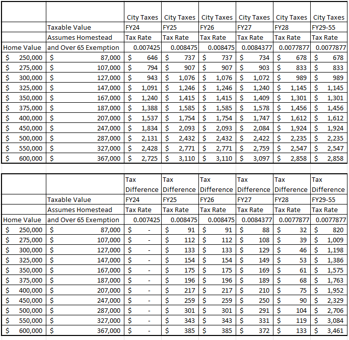 ovr65 tax calculator